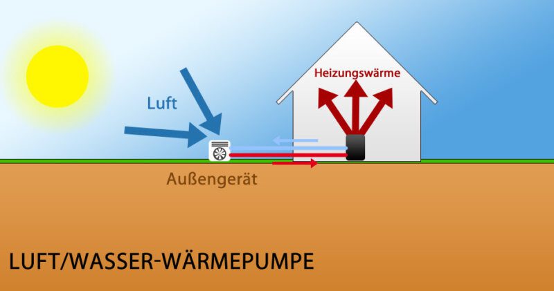 Luft/Wasser-Wärmepumpe - Das Prinzip