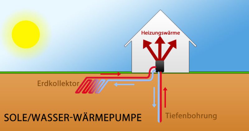 Sole/Wasser-Wärmepumpe - Das Prinzip