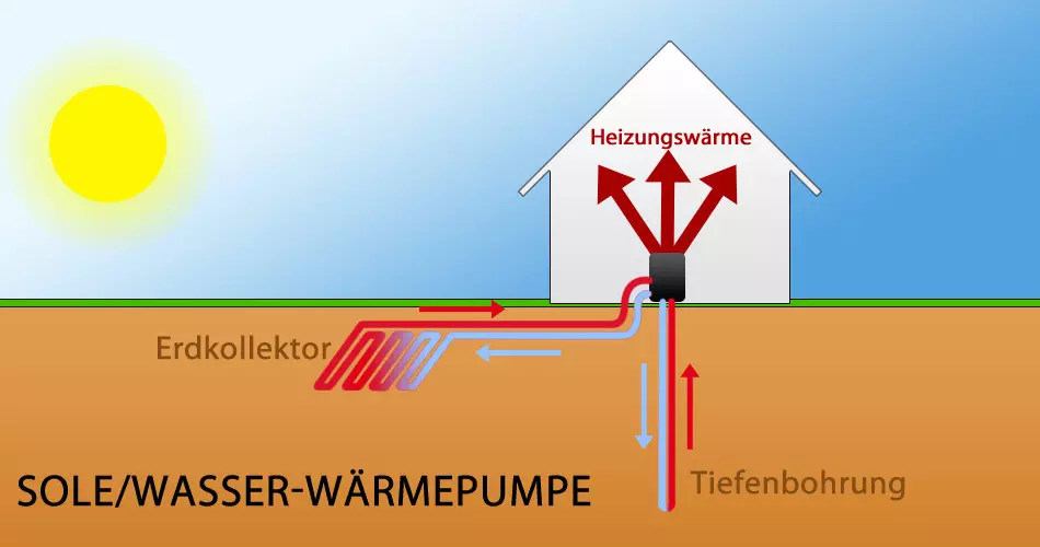 Sole/Wasser-Wärmepumpe - Das Prinzip