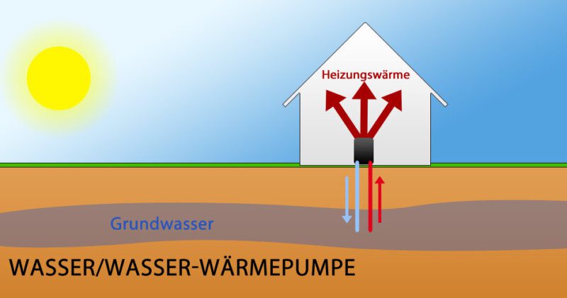 Wasser-Wärmepumpe - das Prinzip