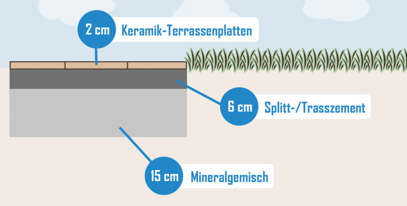Aufbau für Keramik-Terrassenplatten: Splitt-/Trasszement und Mineralgemisch